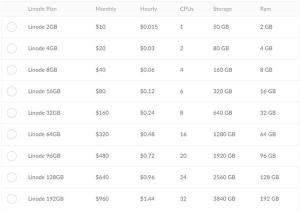 Linode VPS - 稳定性、性价比较高的VPS提供商