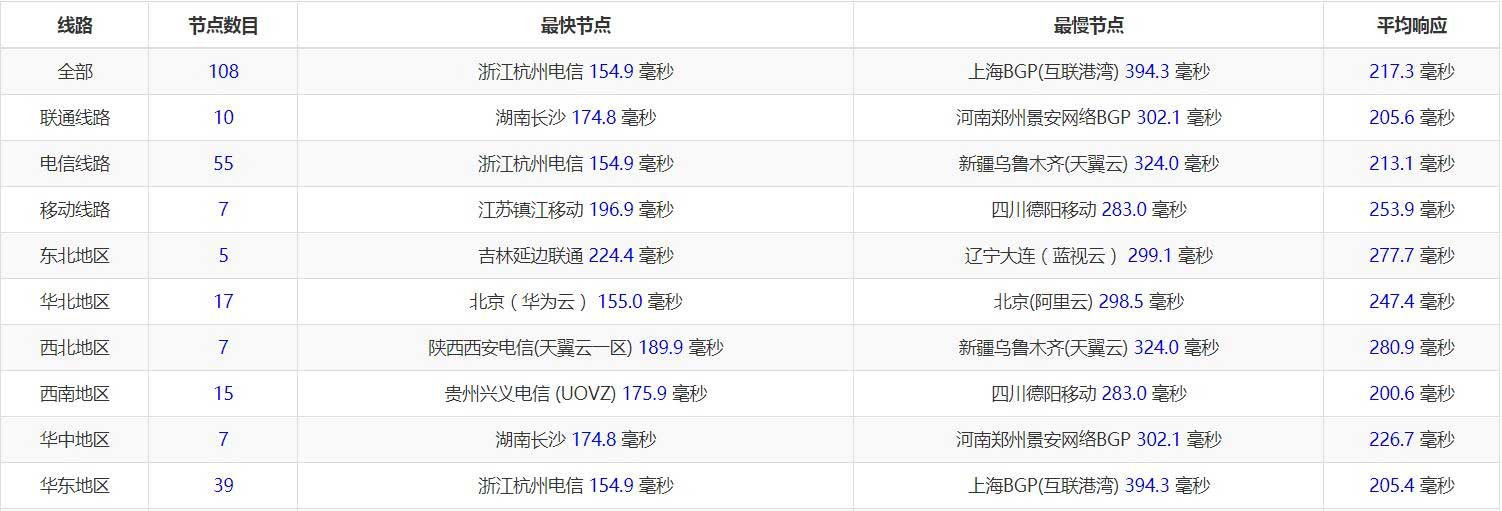 美国vps服务器buyvm：VPS测评，拉斯维加斯机房，1Gbps带宽、不限流量、CN2网络