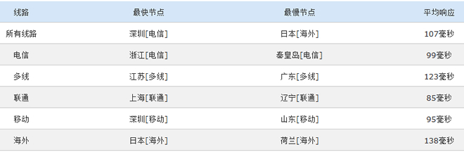 VULTR日本东京VPS机房性能、速度综合测试