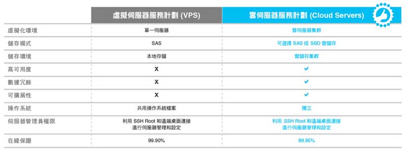 云服务器 vs VPS 虚拟服务器比较