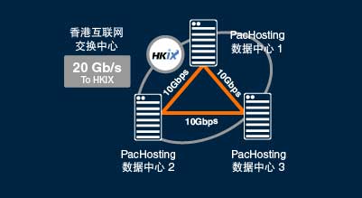 香港PacHosting机房—香港PacHosting服务器数据中心