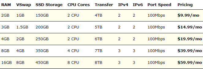 BudgetVM SSD VPS方案