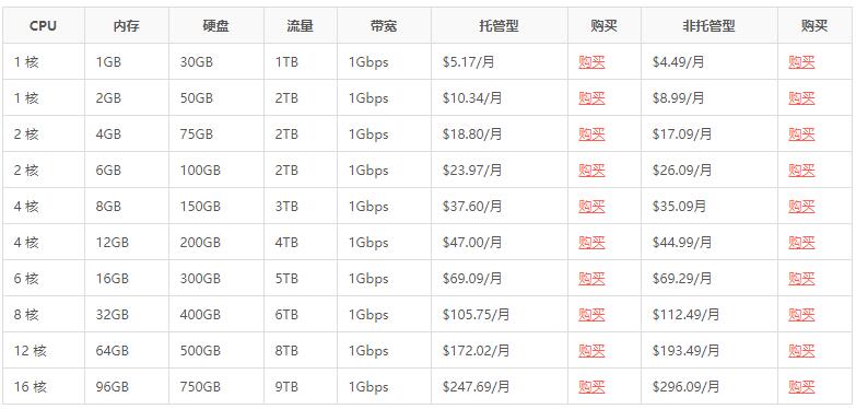 Hostwinds 完全管理型 Fully Managed Linux VPS 包括哪些服务内容？