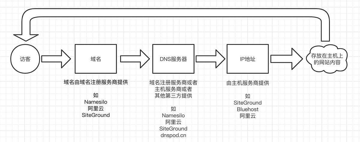 NameSilo域名解析教程 – 如何将第三方域名解析绑定到Siteground的WordPress主机外贸网站上