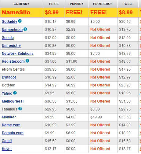 Namesilo域名商家的特点以及域名价格对比优势-第1张图片-国内外主机测评
