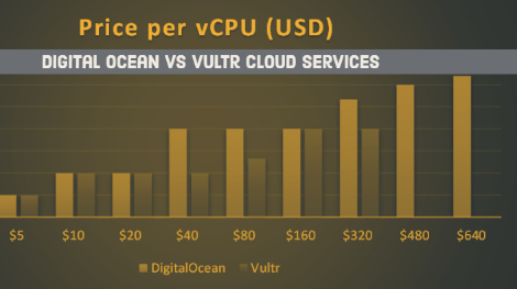 DigitalOcean vs Vultr云VPS对比评测