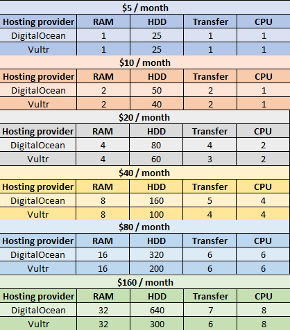 DigitalOcean vs Vultr云VPS对比评测