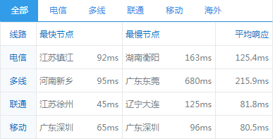 Linode VPS东京2机房速度怎么样？