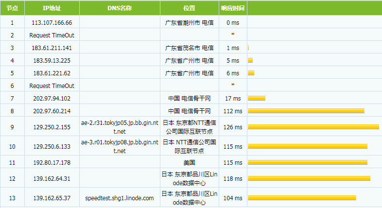 Linode VPS东京2机房速度怎么样？