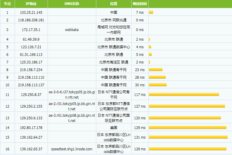 Linode VPS东京2机房速度怎么样？