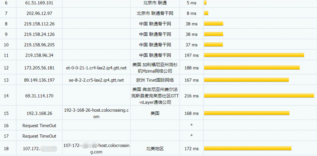 VirMach洛杉矶机房VPS速度怎么样？