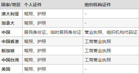 关于GoDaddy注册CN域名实名认证的常见问题