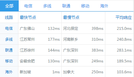 DigitalOcean新加坡机房国内访问速度怎么样？