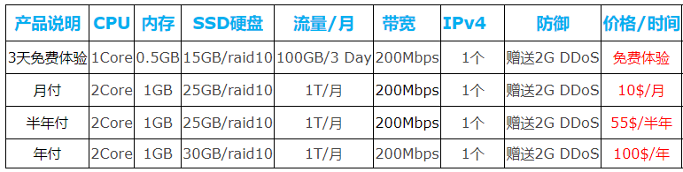 全场8折-VoLLCloud独家香港200Mbps不限速VPS●带宽任跑●超低价格●在线免费领取vps●线路稳定●自带2G DDoS防御