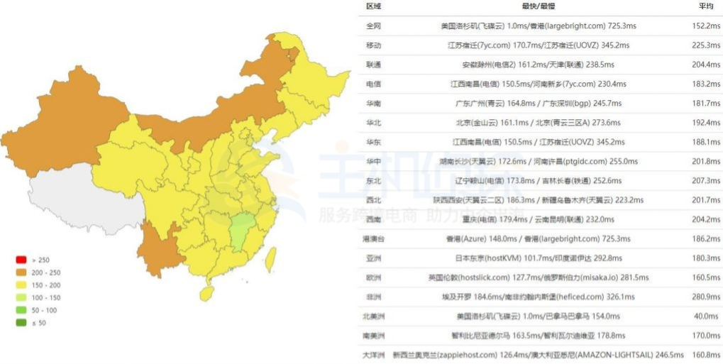 BlueHost主机四大机房速度怎么样