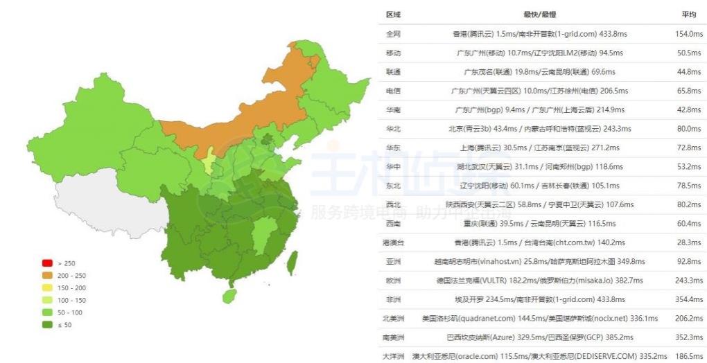 BlueHost主机四大机房速度怎么样