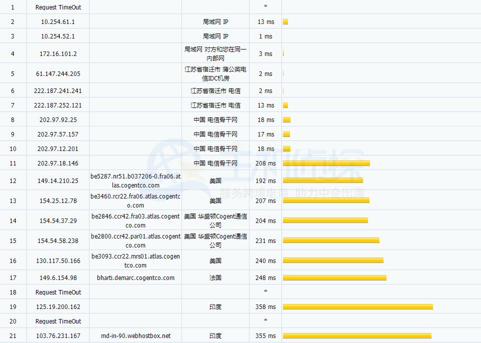 BlueHost主机四大机房速度怎么样