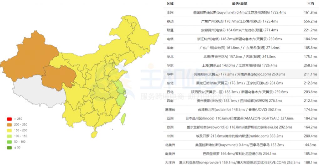 SmartHost四大机房速度测评