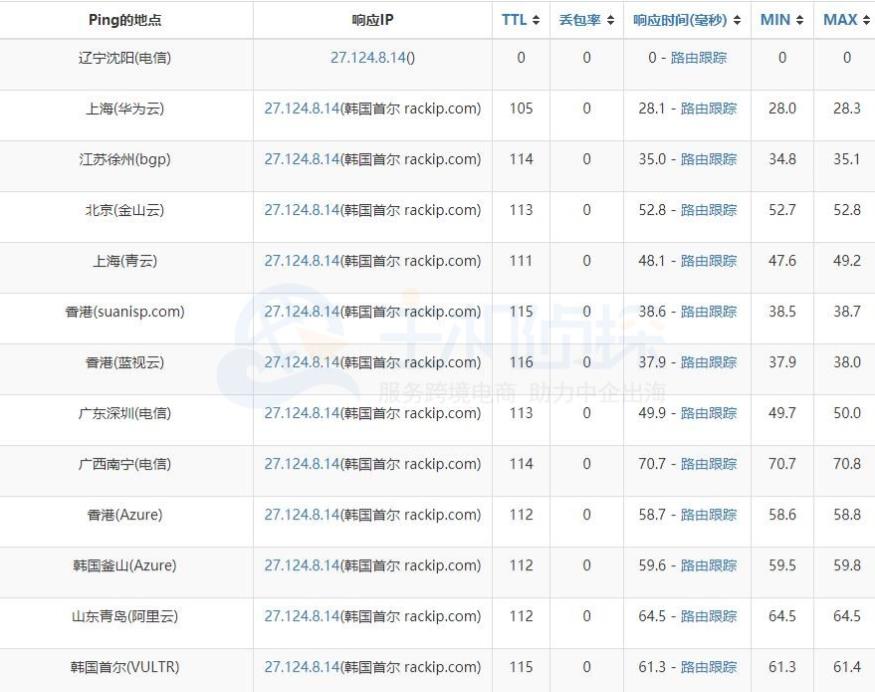 HostEase韩国服务器速度评测