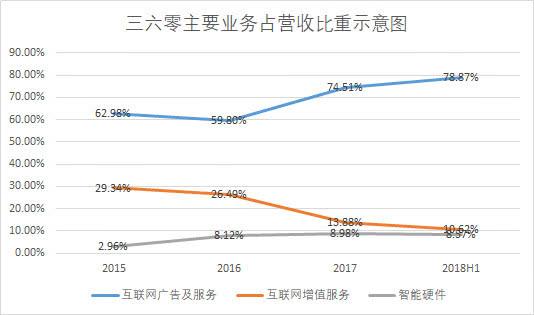 360公司是靠什么赚钱的，揭秘360的商业模式和盈利模式