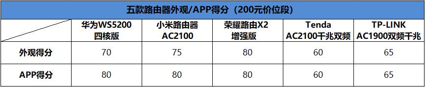2020-2022千兆路由器评测排名（200以内最强的5款路由器）(2/3)