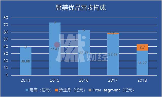 聚美优品年销售额是多少，聚美优品最新市值一览(2/3)