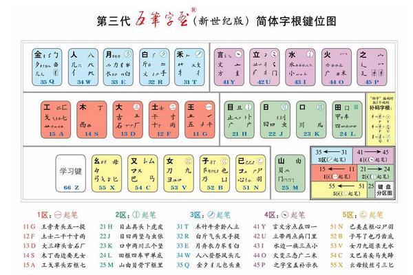 初学五笔打字入门方法（零基础如何快速入门五笔打字）