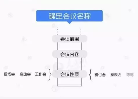 一个完整的会议流程模板（6大细则概括整个会议流程）