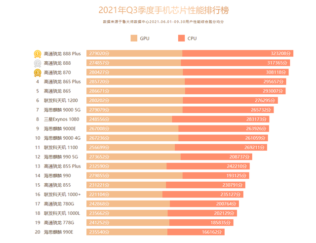 高通骁龙处理器排名最新（高通骁龙cpu型号排行）