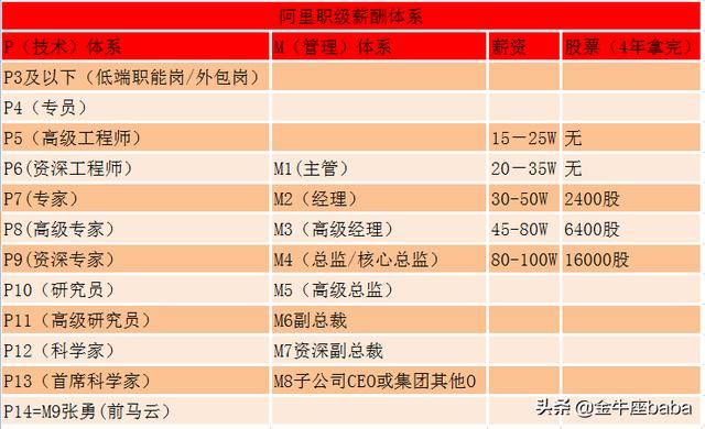 阿里巴巴p7是什么级别（p7员工平均年龄和工资）