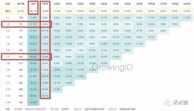 运营数据包括哪些内容（附数据分析8个模型）