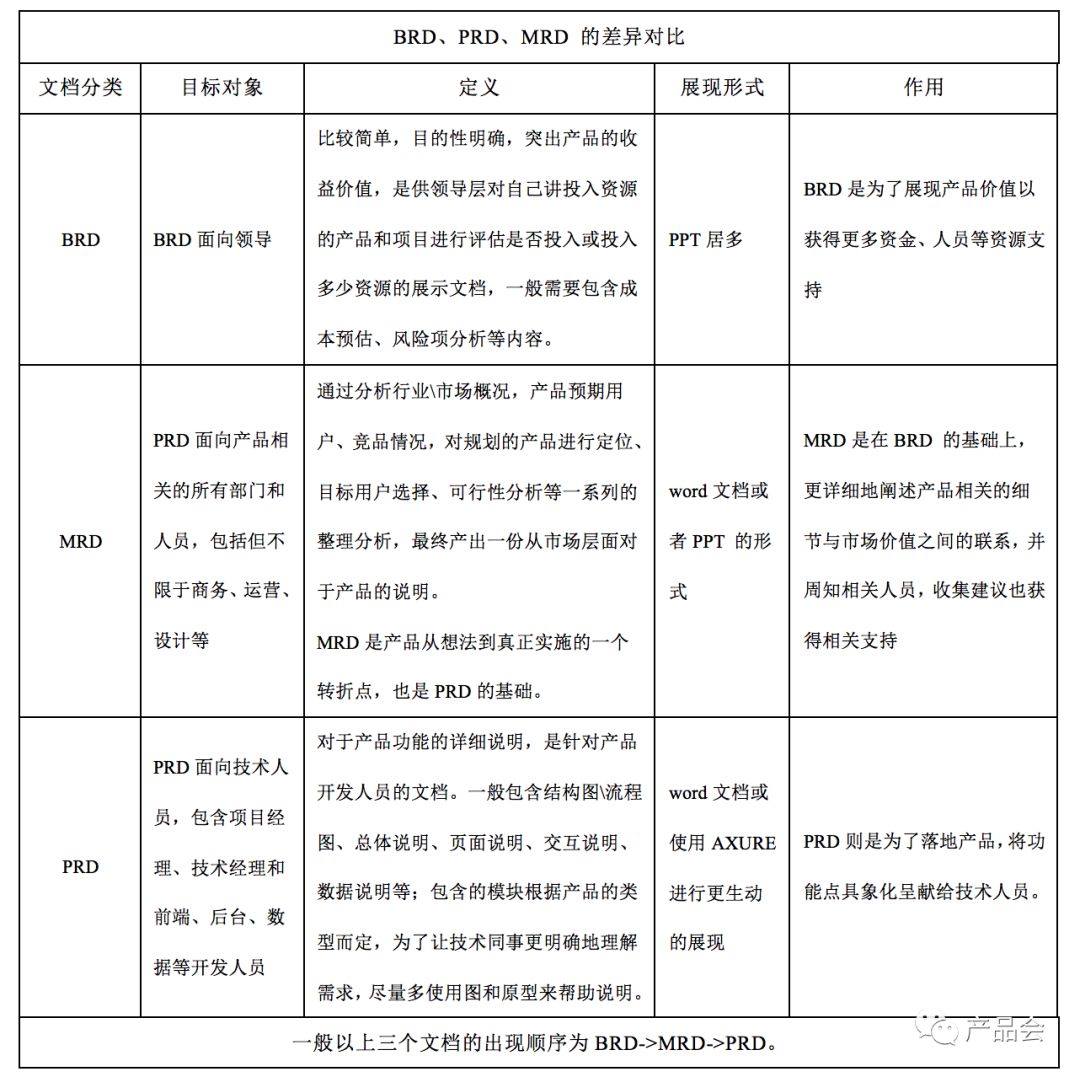 产品需求文档包括哪些内容（必备的5个主要内容）