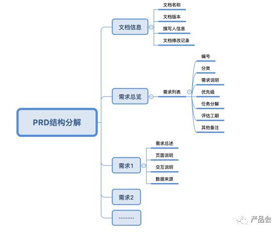 产品需求文档包括哪些内容（必备的5个主要内容）