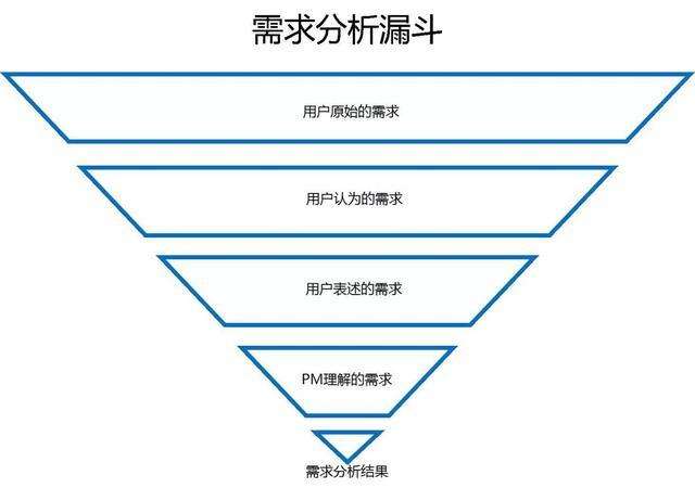 用户需求分析怎么写（免费教你写需求分析方案）(2/3)