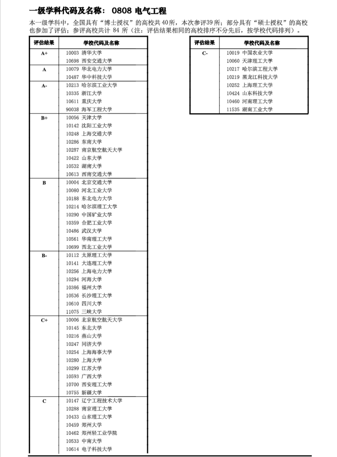 电气考研最好考的211及分数线（电气考研首选的6所大学）