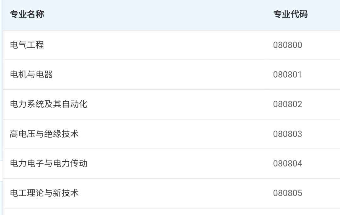 电气考研最好考的211及分数线（电气考研首选的6所大学）