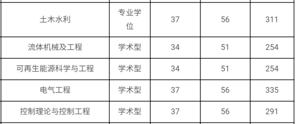 电气考研最好考的211及分数线（电气考研首选的6所大学）(2/2)