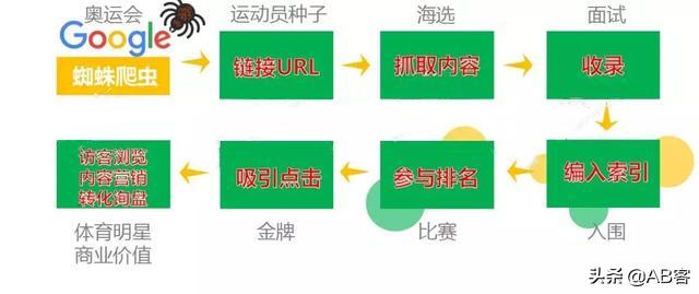 谷歌seo有哪些规则，谷歌排名优化入门教程