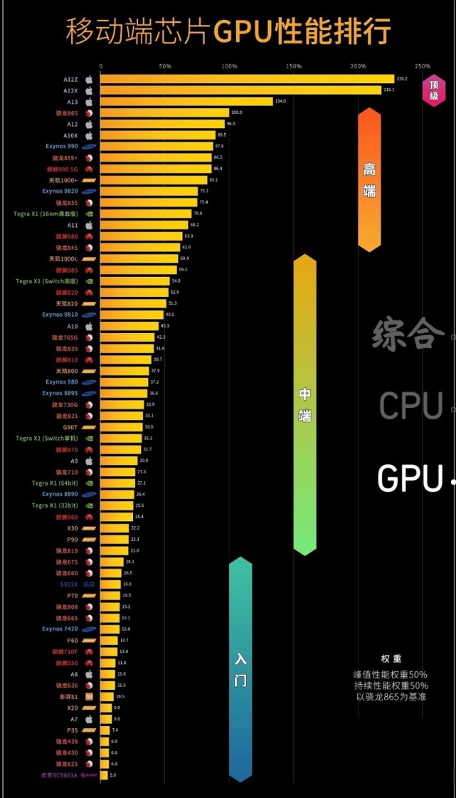 2020-2021年最新手机芯片天梯图（最新天梯图一览排行细则）