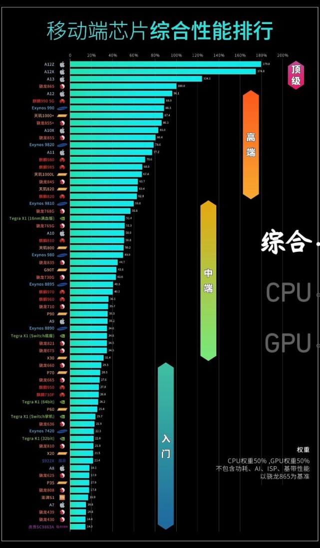 2020-2021年最新手机芯片天梯图（最新天梯图一览排行细则）