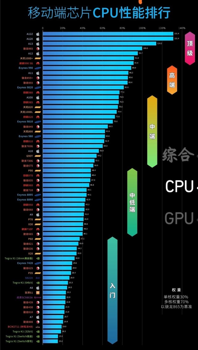 2020-2021年最新手机芯片天梯图（最新天梯图一览排行细则）