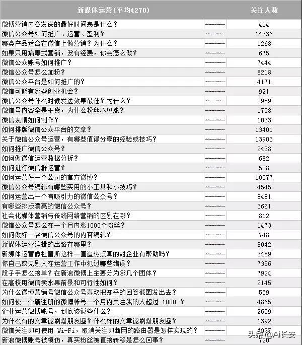 微信公众号大全二维码推广（12个实用渠道分享）