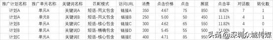 广告数据优化方式（广告数据统计技巧）