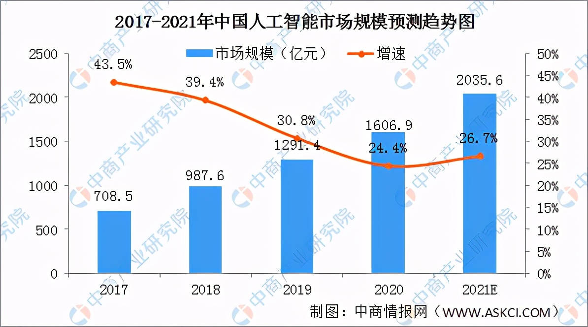 人工智能发展前景概述（专家浅析人工智能未来发展趋势）