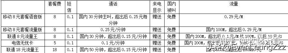 联通5元保号套餐怎么办理（免费教你办理流程）