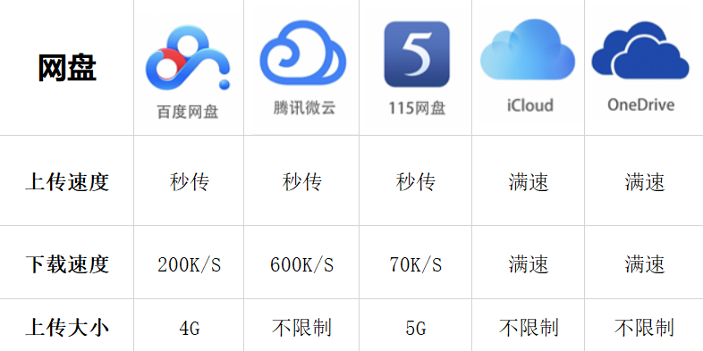 国内网盘哪个好用（公认最好用的5种网盘）