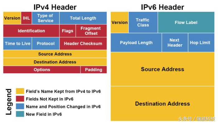 ipv6跟ipv4哪个速度快（两者对比优劣势分析）