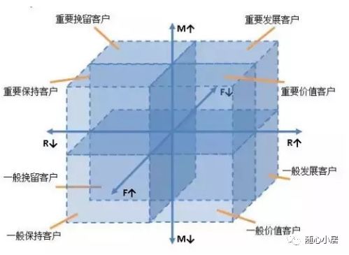 用户分析模型有哪些（详细介绍这6种模型）