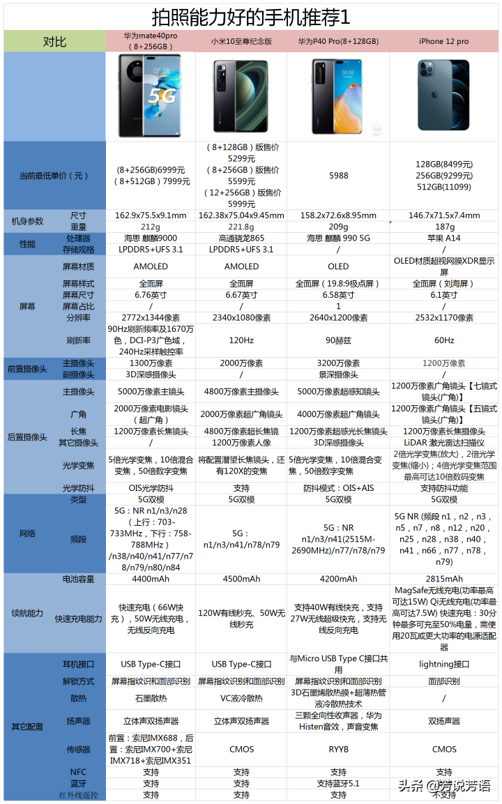 2021年华为最佳拍照手机排名（附拍照手机最详选购指南）