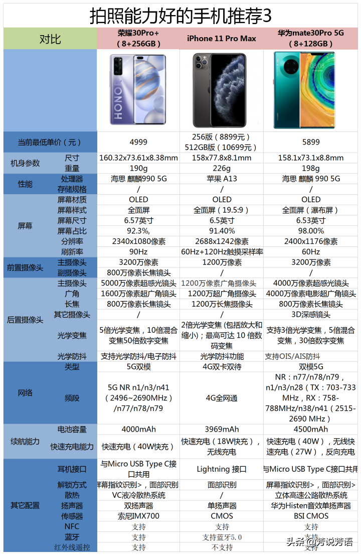 2021年华为最佳拍照手机排名（附拍照手机最详选购指南）